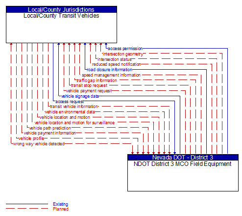 Local/County Transit Vehicles to NDOT District 3 MCO Field Equipment Interface Diagram