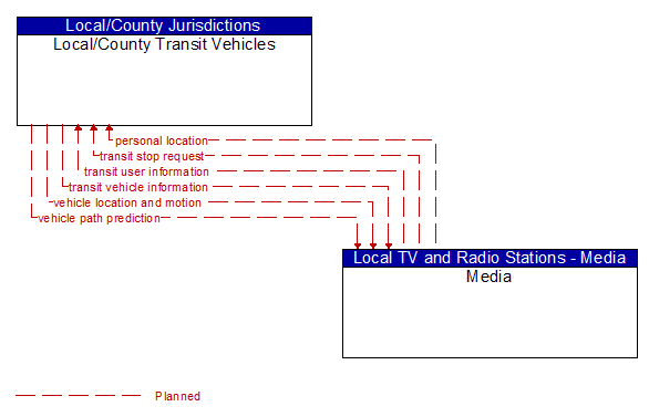 Local/County Transit Vehicles to Media Interface Diagram