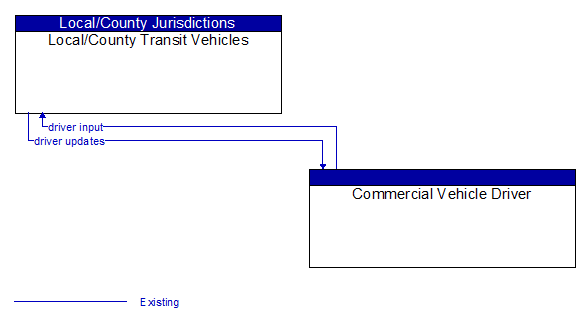 Local/County Transit Vehicles to Commercial Vehicle Driver Interface Diagram