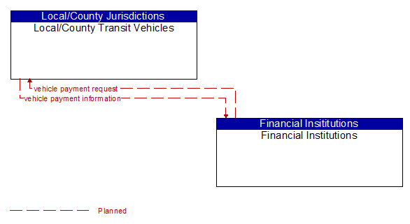 Local/County Transit Vehicles to Financial Institutions Interface Diagram