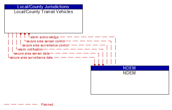 Local/County Transit Vehicles to NDEM Interface Diagram