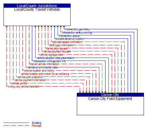 Local/County Transit Vehicles to Carson City Field Equipment Interface Diagram