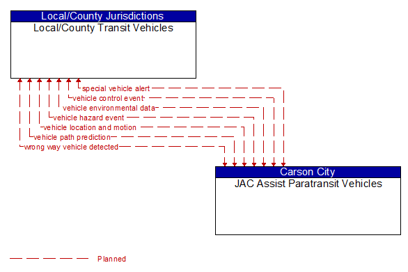 Local/County Transit Vehicles to JAC Assist Paratransit Vehicles Interface Diagram