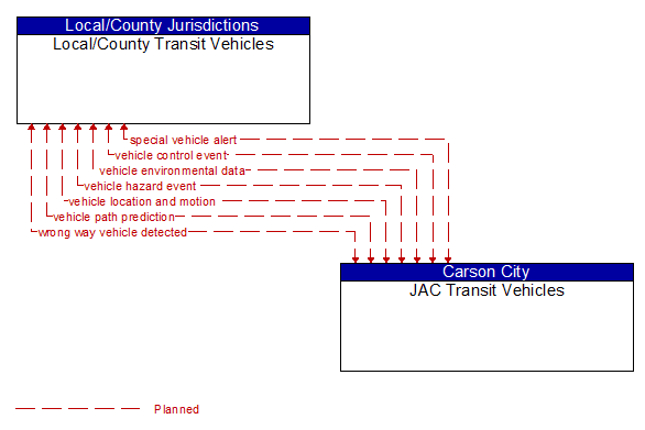 Local/County Transit Vehicles to JAC Transit Vehicles Interface Diagram