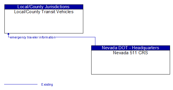 Local/County Transit Vehicles to Nevada 511 CRS Interface Diagram