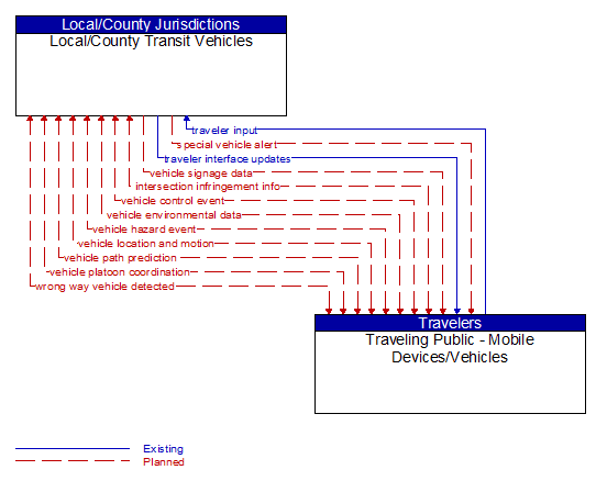 Local/County Transit Vehicles to Traveling Public - Mobile Devices/Vehicles Interface Diagram
