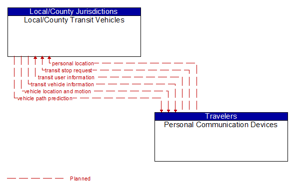 Local/County Transit Vehicles to Personal Communication Devices Interface Diagram