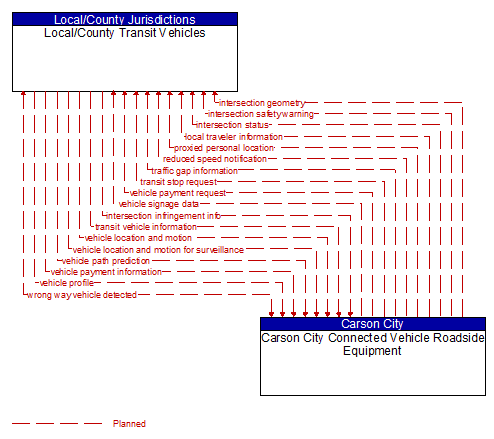 Local/County Transit Vehicles to Carson City Connected Vehicle Roadside Equipment Interface Diagram
