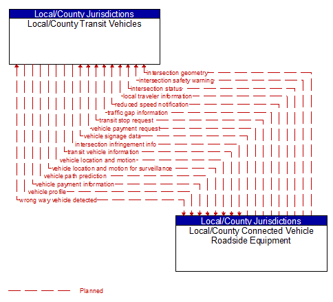 Local/County Transit Vehicles to Local/County Connected Vehicle Roadside Equipment Interface Diagram
