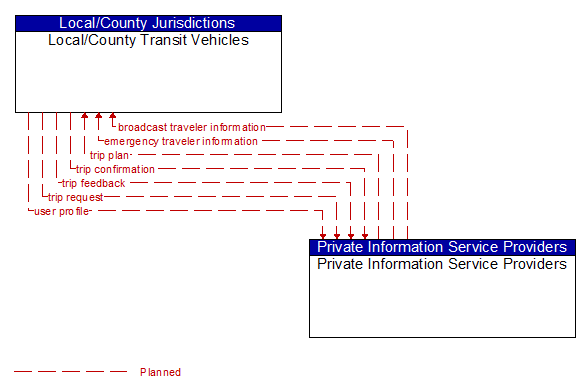 Local/County Transit Vehicles to Private Information Service Providers Interface Diagram