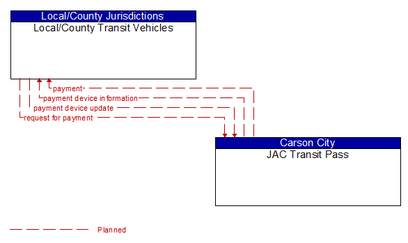 Local/County Transit Vehicles to JAC Transit Pass Interface Diagram