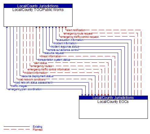 Local/County TOC/Public Works to Local/County EOCs Interface Diagram