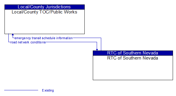 Local/County TOC/Public Works to RTC of Southern Nevada Interface Diagram
