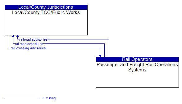 Local/County TOC/Public Works to Passenger and Freight Rail Operations Systems Interface Diagram