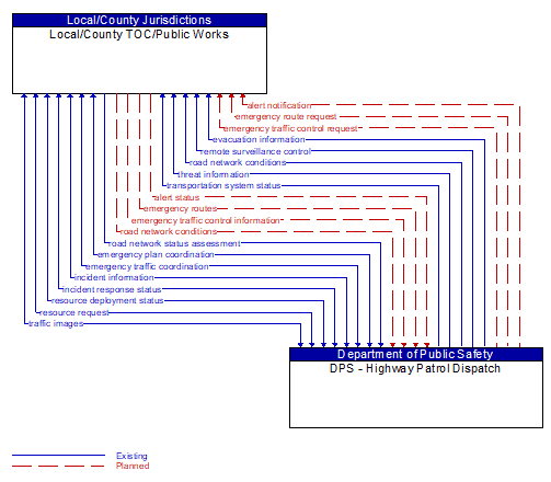 Local/County TOC/Public Works to DPS - Highway Patrol Dispatch Interface Diagram