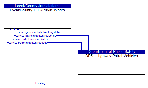 Local/County TOC/Public Works to DPS - Highway Patrol Vehicles Interface Diagram