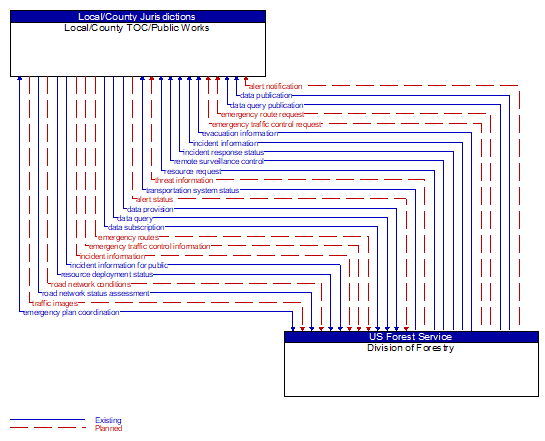 Local/County TOC/Public Works to Division of Forestry Interface Diagram