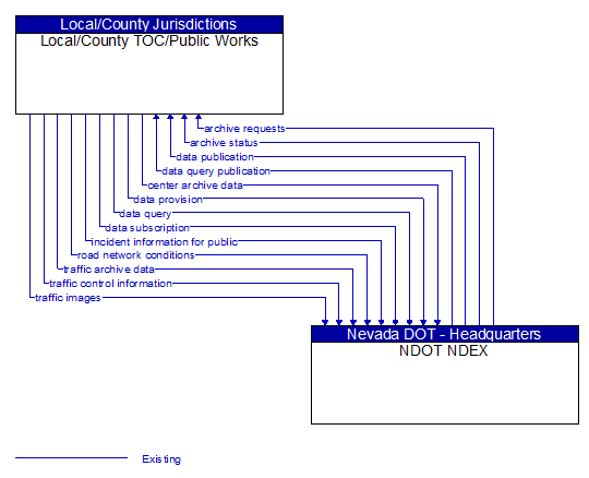 Local/County TOC/Public Works to NDOT NDEX Interface Diagram