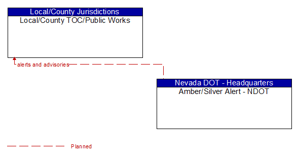 Local/County TOC/Public Works to Amber/Silver Alert - NDOT Interface Diagram