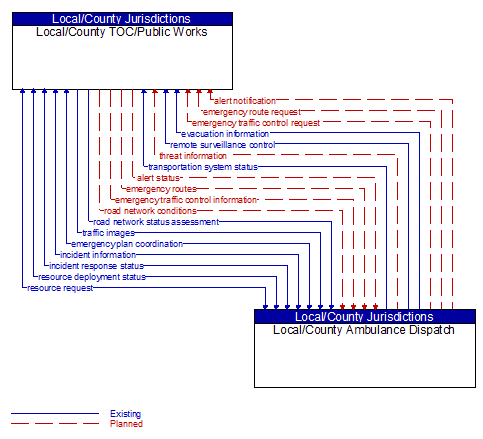 Local/County TOC/Public Works to Local/County Ambulance Dispatch Interface Diagram