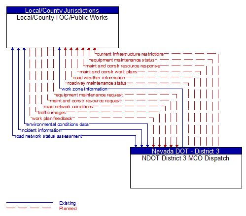 Local/County TOC/Public Works to NDOT District 3 MCO Dispatch Interface Diagram
