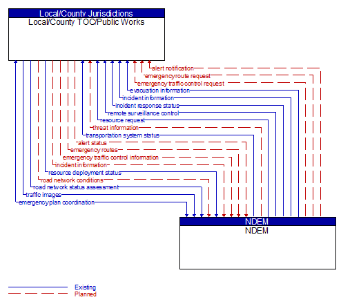 Local/County TOC/Public Works to NDEM Interface Diagram