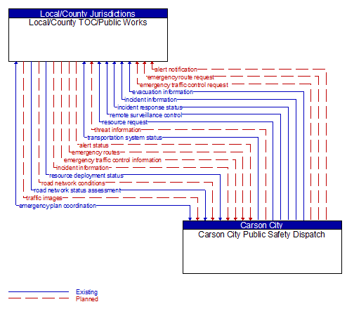 Local/County TOC/Public Works to Carson City Public Safety Dispatch Interface Diagram