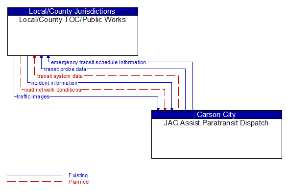 Local/County TOC/Public Works to JAC Assist Paratransit Dispatch Interface Diagram