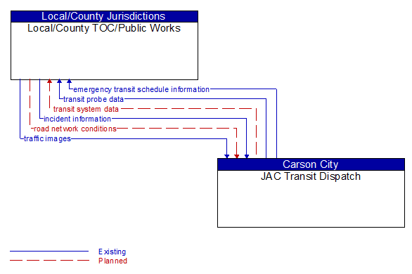 Local/County TOC/Public Works to JAC Transit Dispatch Interface Diagram