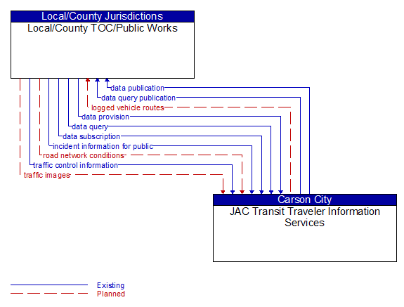 Local/County TOC/Public Works to JAC Transit Traveler Information Services Interface Diagram