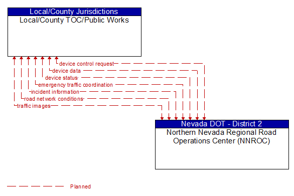 Local/County TOC/Public Works to Northern Nevada Regional Road Operations Center (NNROC) Interface Diagram