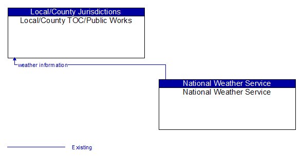 Local/County TOC/Public Works to National Weather Service Interface Diagram