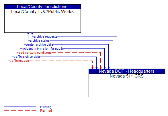 Local/County TOC/Public Works to Nevada 511 CRS Interface Diagram