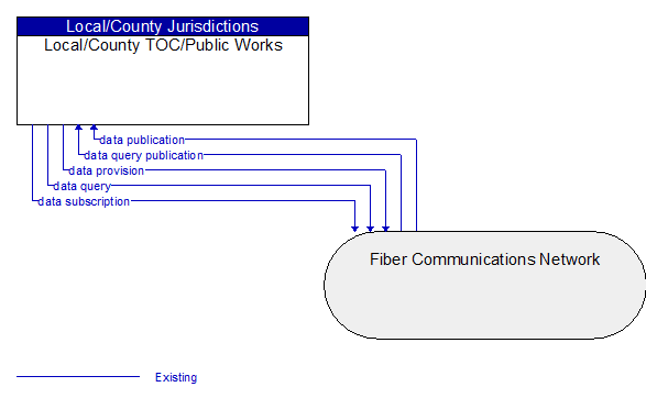 Local/County TOC/Public Works to Fiber Communications Network Interface Diagram