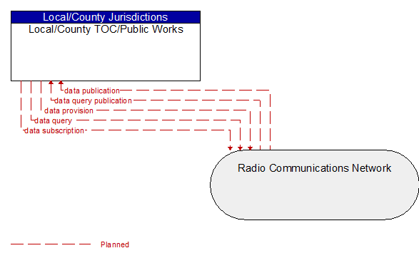 Local/County TOC/Public Works to Radio Communications Network Interface Diagram