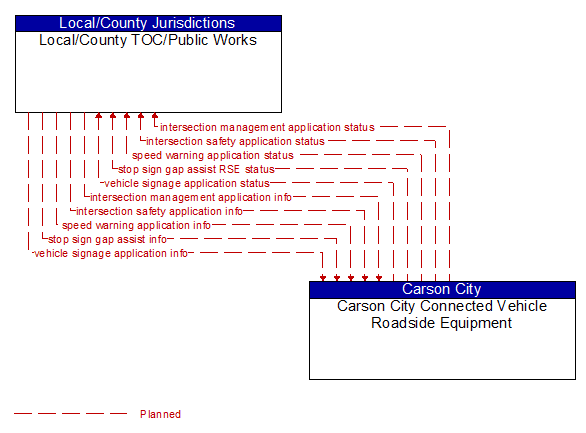 Local/County TOC/Public Works to Carson City Connected Vehicle Roadside Equipment Interface Diagram