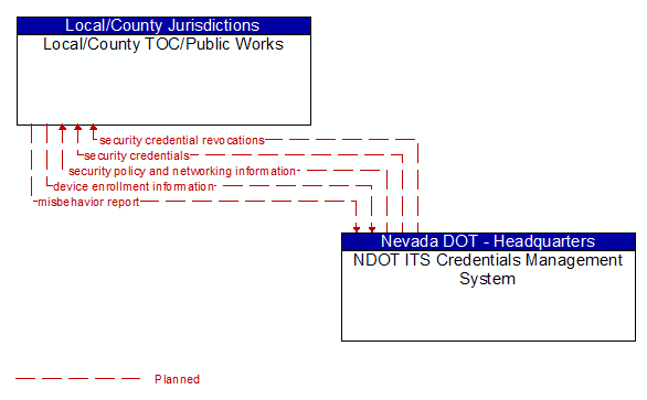 Local/County TOC/Public Works to NDOT ITS Credentials Management System Interface Diagram