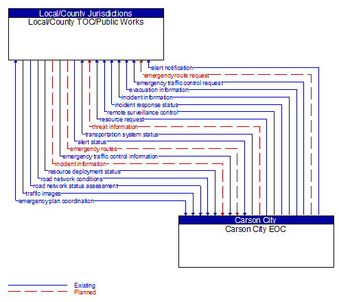 Local/County TOC/Public Works to Carson City EOC Interface Diagram