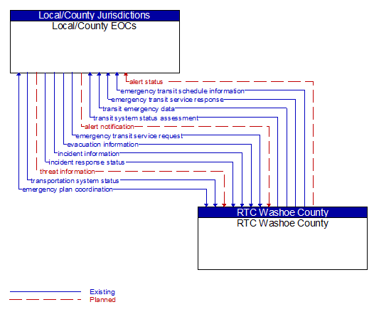 Local/County EOCs to RTC Washoe County Interface Diagram