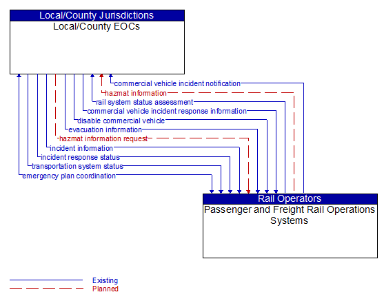 Local/County EOCs to Passenger and Freight Rail Operations Systems Interface Diagram