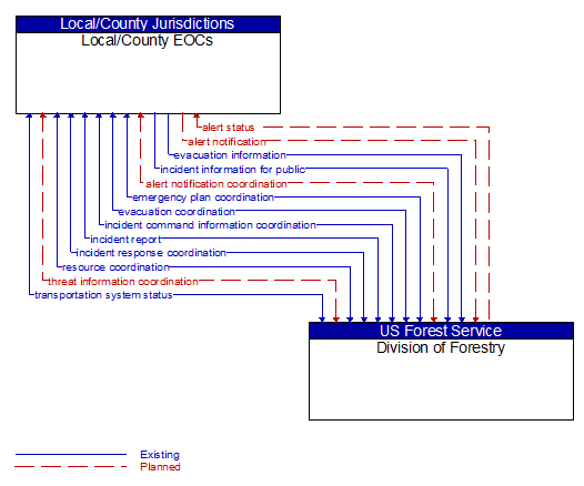 Local/County EOCs to Division of Forestry Interface Diagram