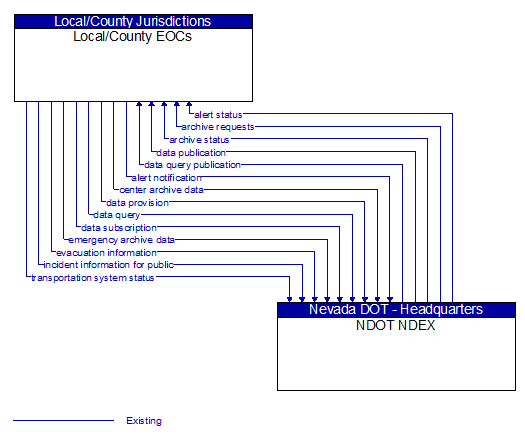 Local/County EOCs to NDOT NDEX Interface Diagram