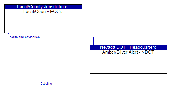 Local/County EOCs to Amber/Silver Alert - NDOT Interface Diagram