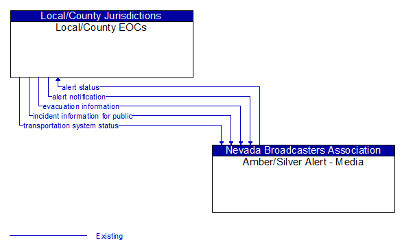 Local/County EOCs to Amber/Silver Alert - Media Interface Diagram