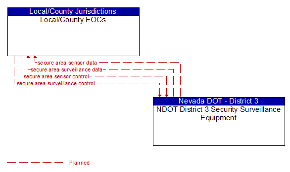 Local/County EOCs to NDOT District 3 Security Surveillance Equipment Interface Diagram