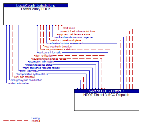 Local/County EOCs to NDOT District 3 MCO Dispatch Interface Diagram