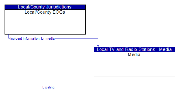 Local/County EOCs to Media Interface Diagram
