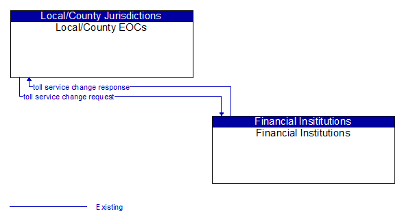Local/County EOCs to Financial Institutions Interface Diagram