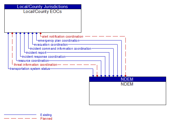 Local/County EOCs to NDEM Interface Diagram