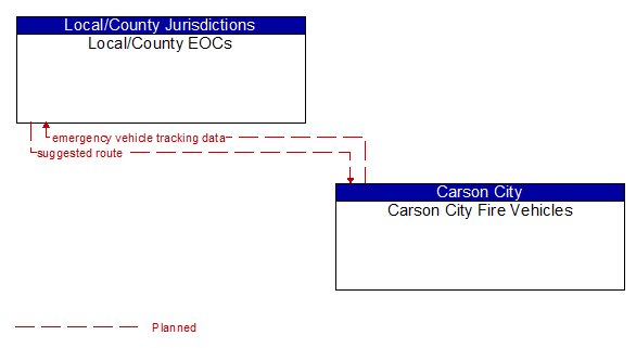 Local/County EOCs to Carson City Fire Vehicles Interface Diagram